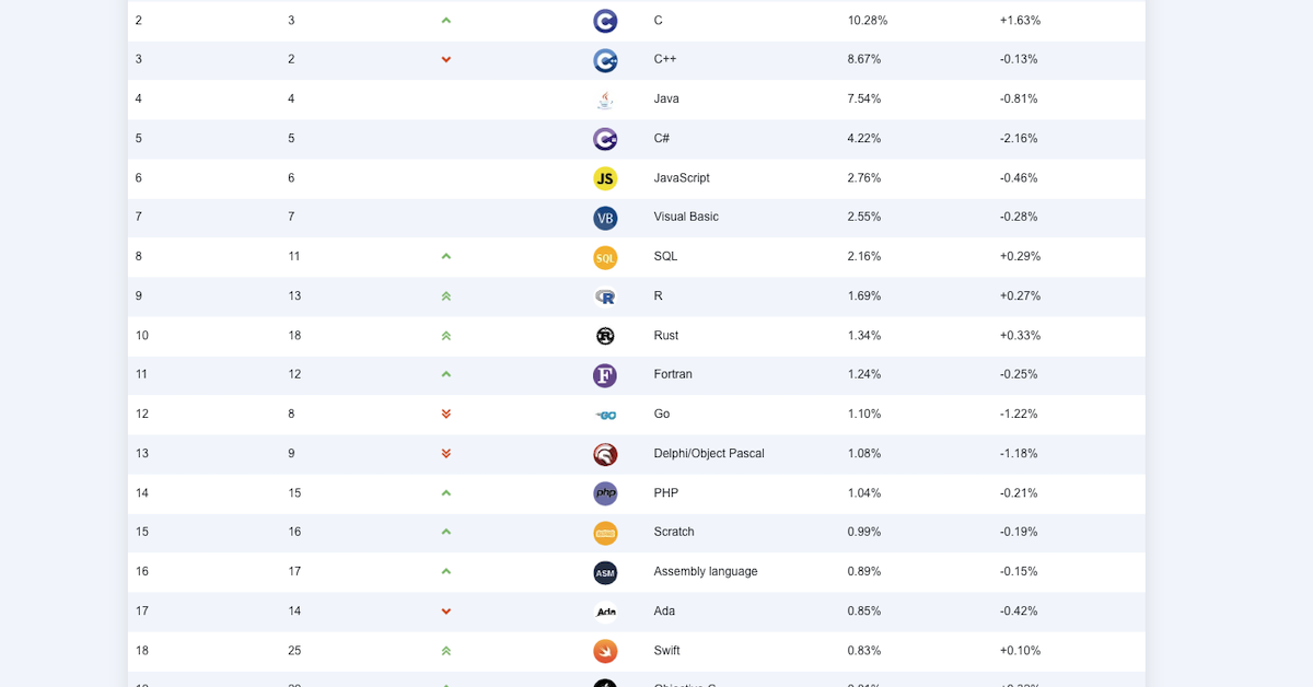 Les 20 langages informatiques les plus populaires en septembre 2026 - Agence web Nity Pro
