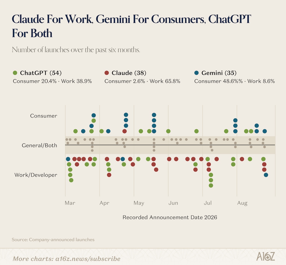 Claude For Work, Gemini For Consumers