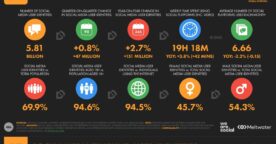 Les chiffres clés d’Internet et des réseaux sociaux dans le monde en octobre 2026