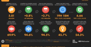 Les chiffres clés d’Internet et des réseaux sociaux dans le monde en octobre 2026