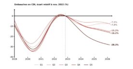 Emploi&nbsp;: l&rsquo;IA freine déjà l’embauche des jeunes