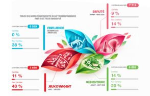 Influence commerciale : quels secteurs respectent le moins les règles de transparence ?