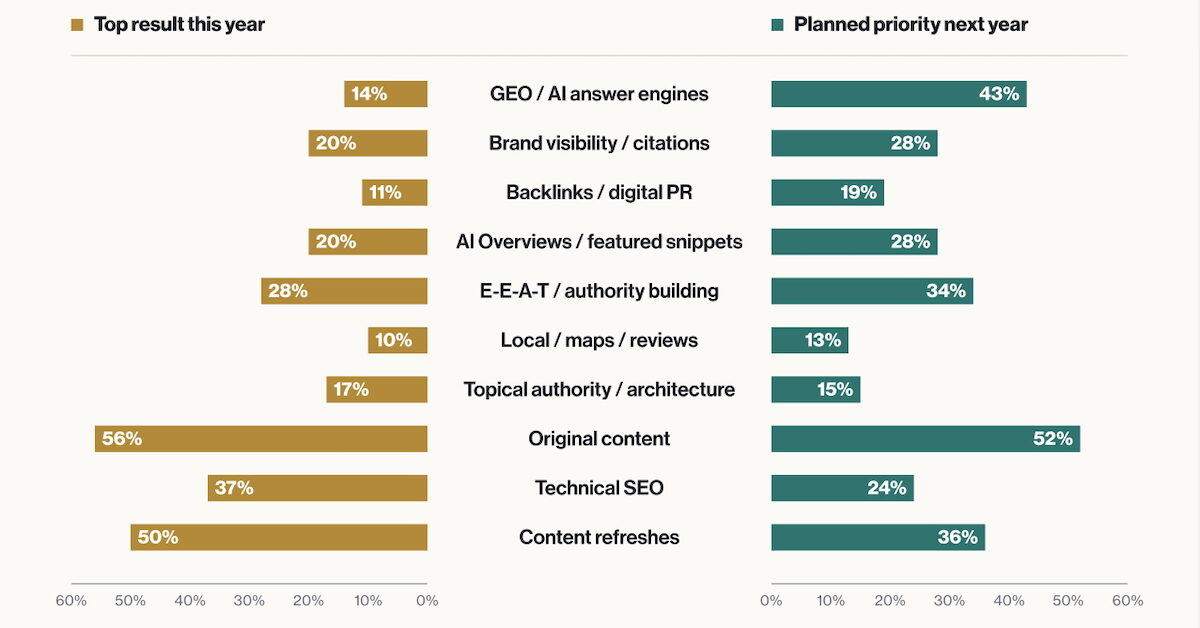43 % des pros du SEO font du GEO une priorité pour 2027, alors que sa mesure reste floue