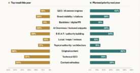 43 % des pros du SEO font du GEO une priorité pour 2027, alors que sa mesure reste floue