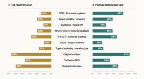 43 % des pros du SEO font du GEO une priorité pour 2027, alors que sa mesure reste floue