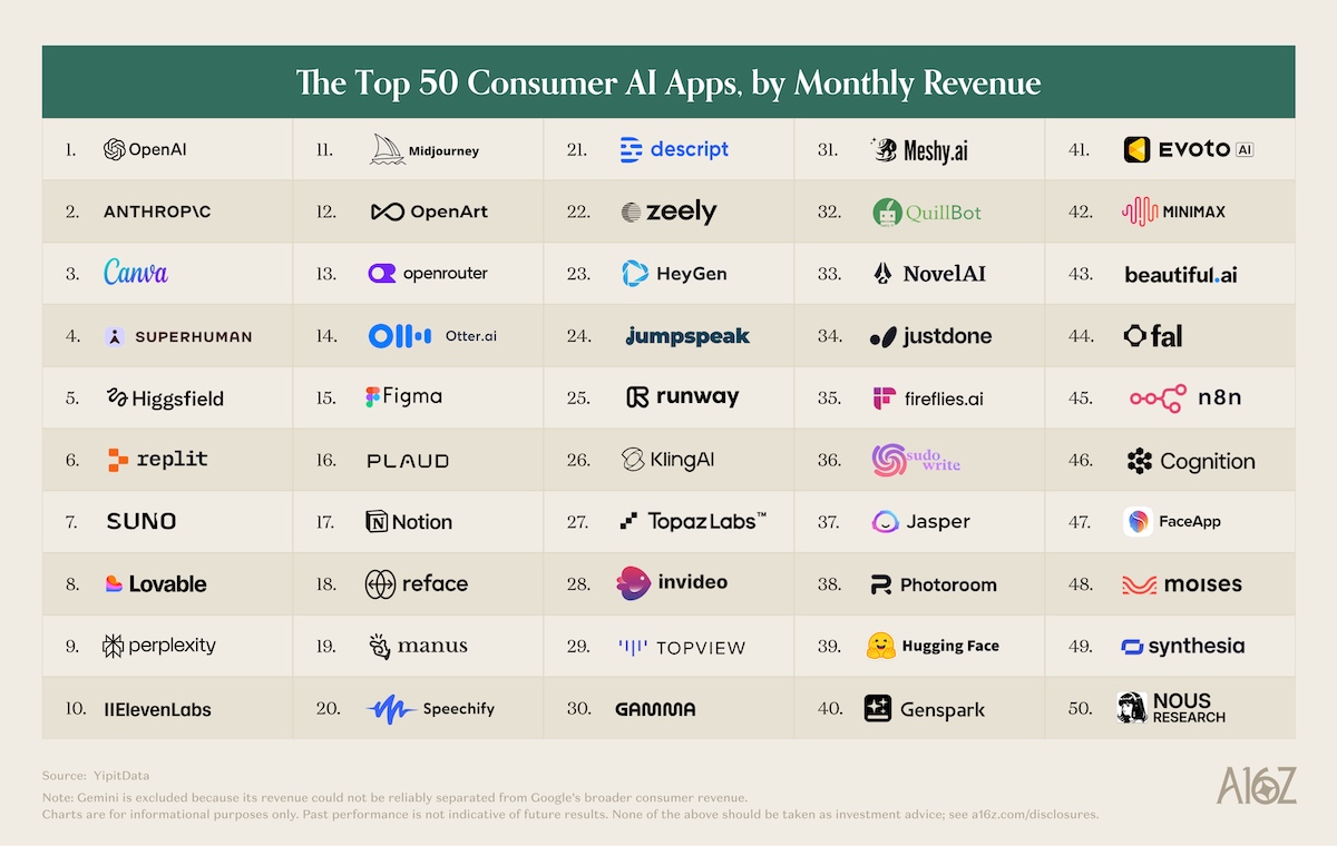 Top 50 Consumer AI Apps by Monthly Revenue
