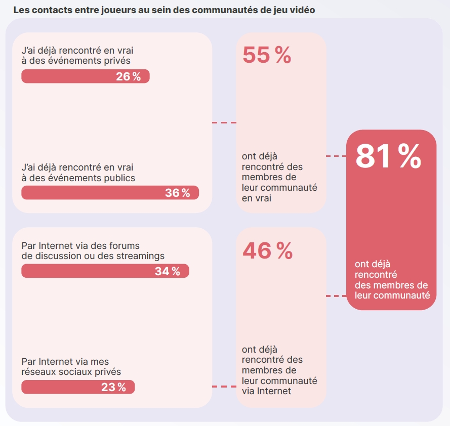 contacts-joueurs-communautes-jeu-video-etude-sell-mediametrie