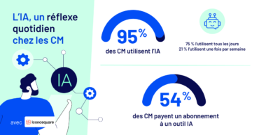 Comment les community managers utilisent l&rsquo;IA en 2026