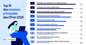 Le métier de community manager en 2026 : missions, objectifs et KPI