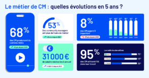Salaire, IA, réseaux : comment le métier de CM a changé en 5 ans