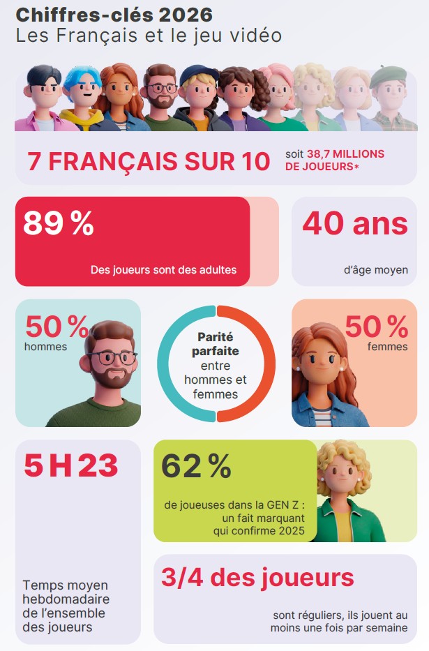 francais-jeux-video-chiffres-cles-2026