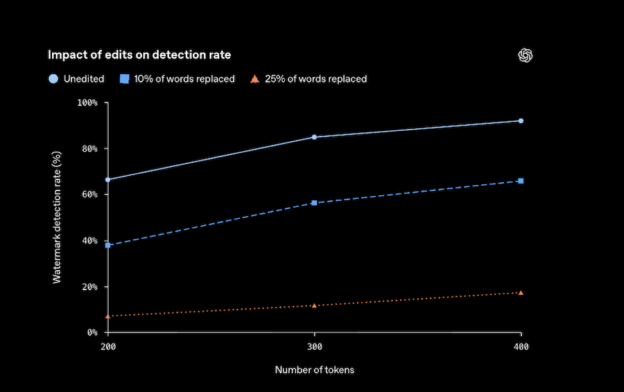impact-reecriture-detection-outil-openai.