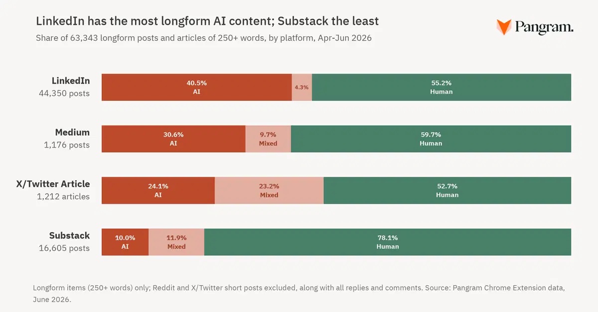 linkedin-part-contenus-slop-etude-pangram