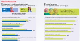 Réseaux sociaux, streams, rencontres&nbsp;: le jeu vidéo, une pratique communautaire pour la Gen Z