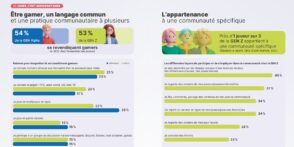 Réseaux sociaux, streams, rencontres : le jeu vidéo, une pratique communautaire pour la Gen Z