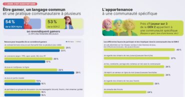 Réseaux sociaux, streams, rencontres&nbsp;: le jeu vidéo, une pratique communautaire pour la Gen Z