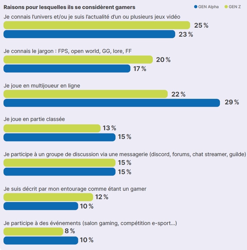 raisons-genalpha-genz-se-considerent-gamers-etude-sell-mediametrie