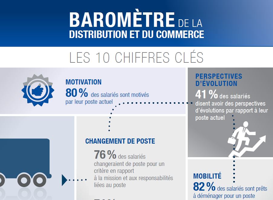 Commerce / distribution : les chiffres-clés de l'emploi cadre
