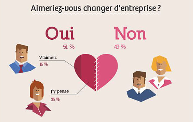 Pour 75% des Français il est plus facile d’être fidèle à son conjoint qu'à son entreprise
