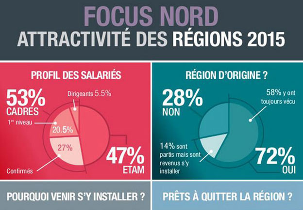 Région Nord : des opportunités malgré un grand manque d’attractivité
