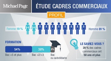 Portrait-robot des cadres commerciaux