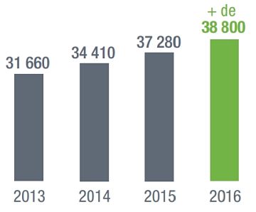 Le secteur du numérique recrute près de 40 000 cadres en 2016