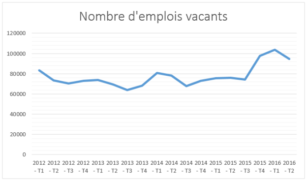 Nombre d'emplois vacants - evolution
