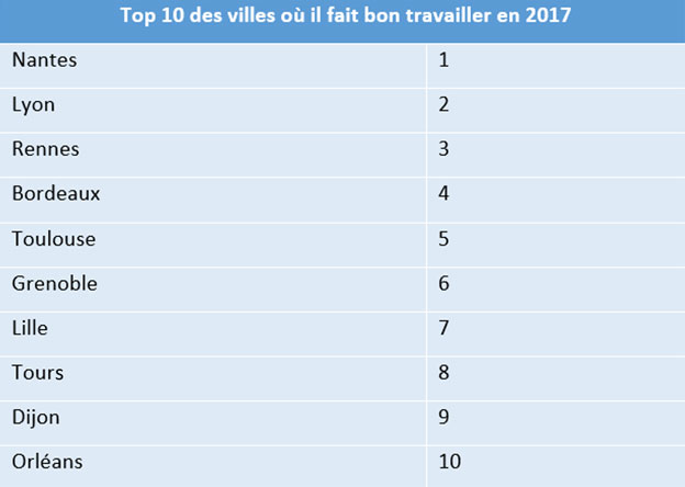 Top-10-des-villes-ou-travai