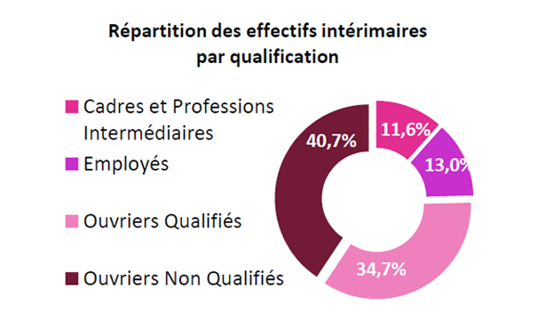 effectifs-interimaire-par-q