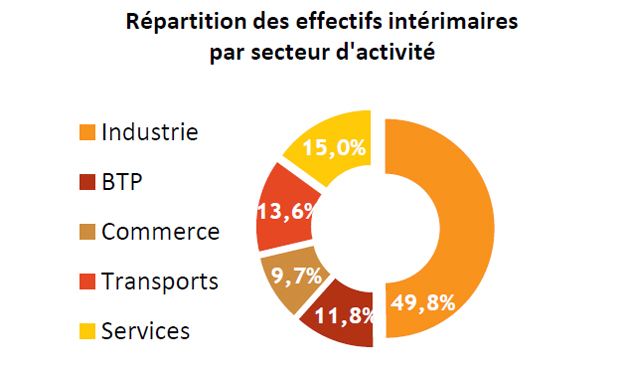 effectifs-interimaire-par-s