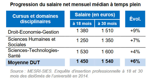 progression-salaire-DUT-en-
