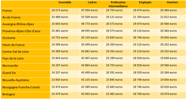 salaire-region-statut