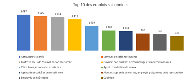 emploi-saisonnier-paca-2018