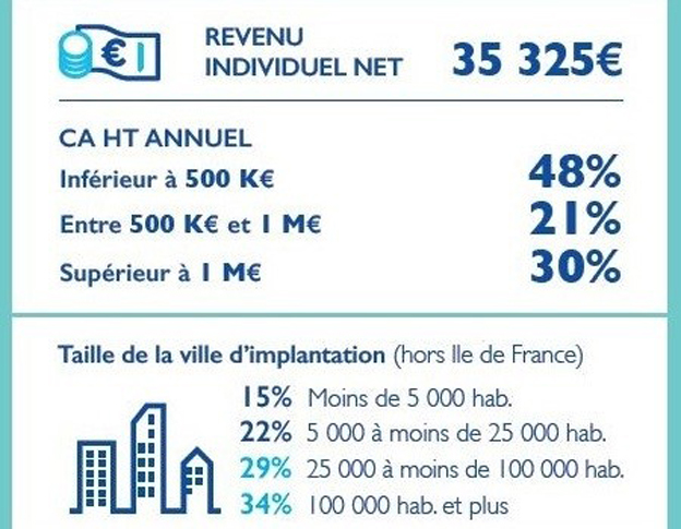 activité-et-revenus-franchi