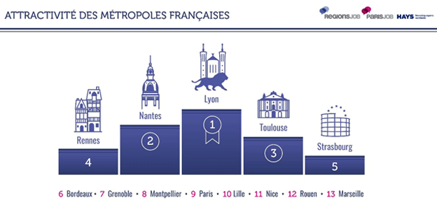 Que pensent les Français des villes où ils habitent ? Du très bon à Lyon, du moins bon à Marseille !