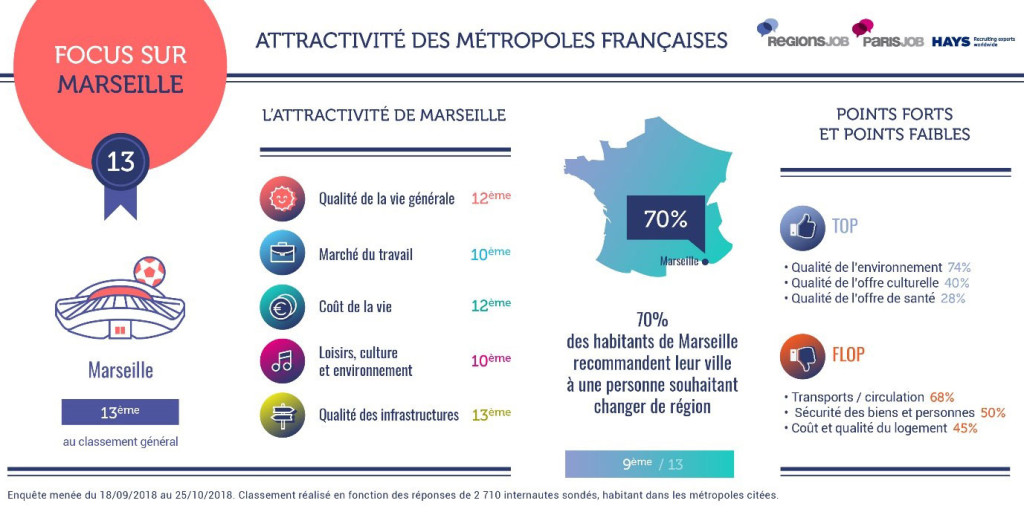 Métropoles attractives - Marseille