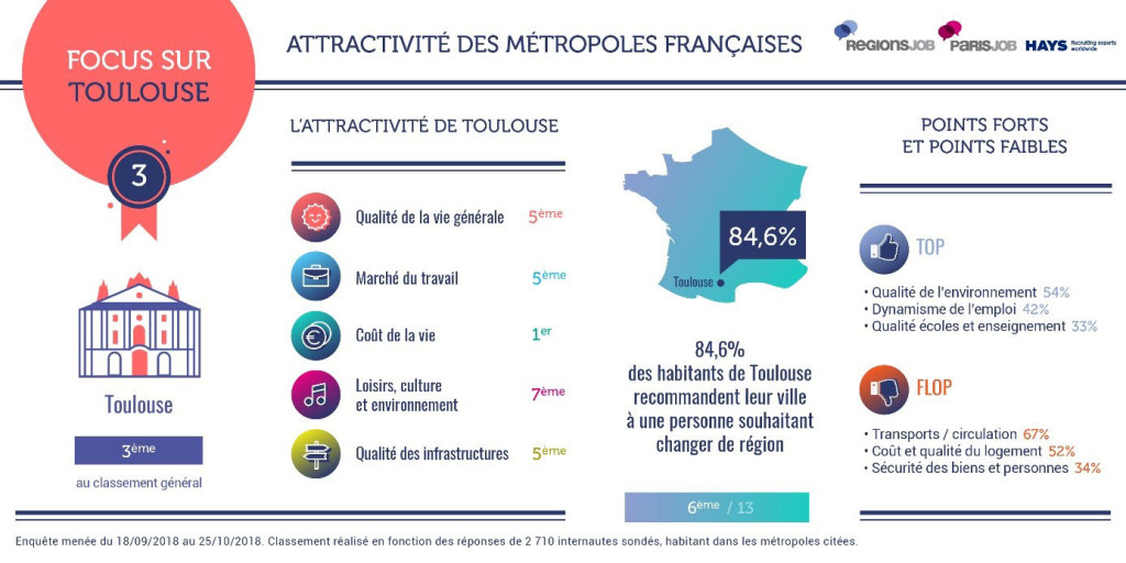 Métropoles attractives 2018 - Toulouse
