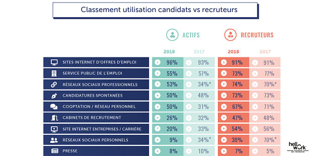 Enquête le recrutement et la recherche d’emploi en 2018 HelloWork