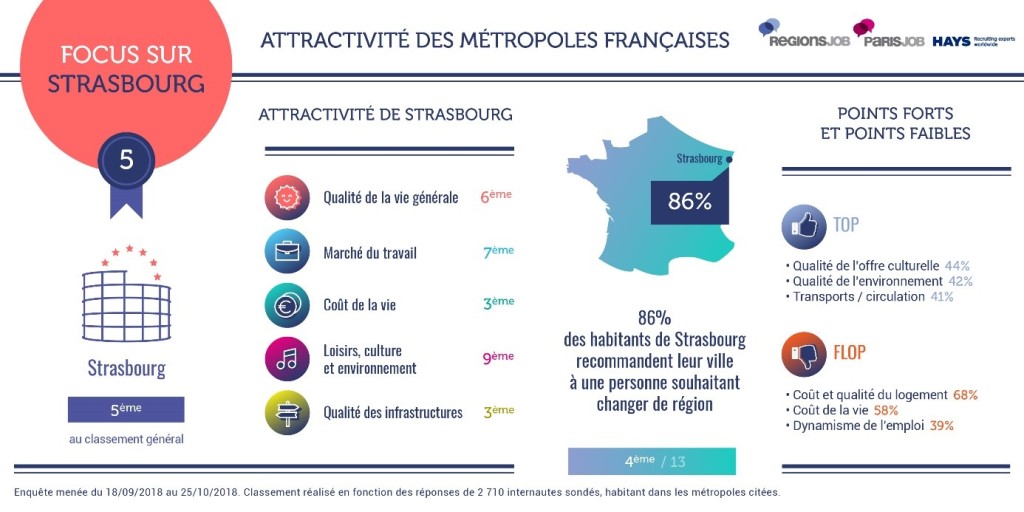 Métropoles attractives 2018 - Strasbourg