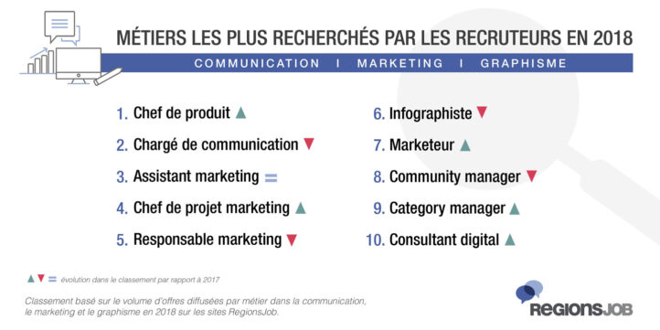 Marketing, graphisme et communication : qu’attendent les recruteurs des candidats ?
