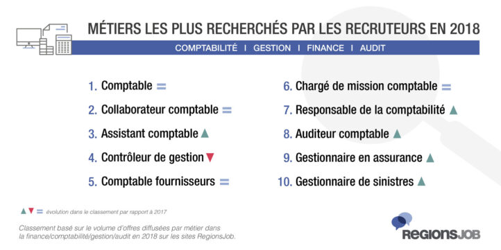Comptabilité et finance : qu’attendent les recruteurs des candidats en 2019 ?