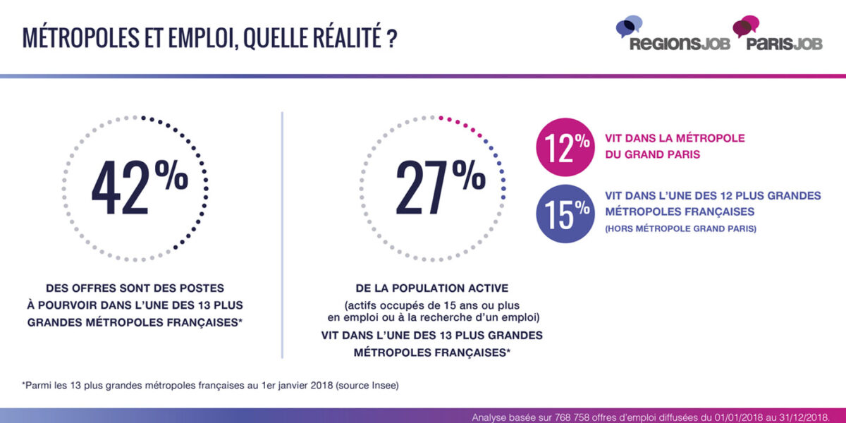 Les 13 Plus Grandes Métropoles Concentrent Une Offre Demploi Sur Deux Hellowork 5465