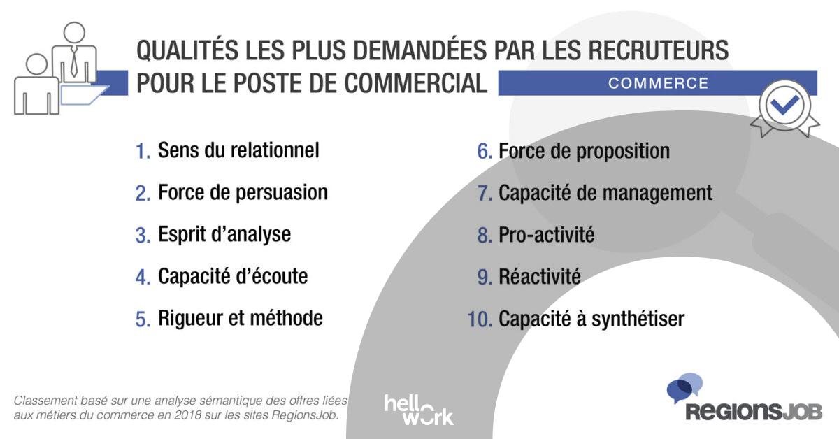 Commerciaux : les qualités les plus recherchées en 2019 | HelloWork