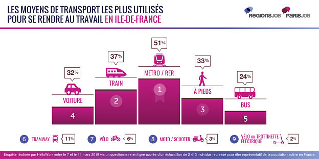 Transports : 1 Francilien sur 2 prêt à changer d'emploi grâce au projet du Grand Paris Express