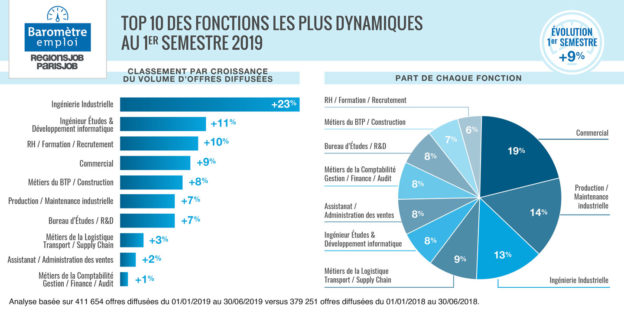 Emploi : les fonctions les plus dynamiques