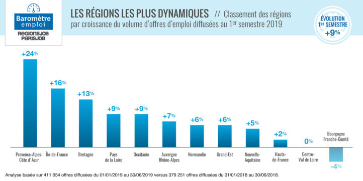 Baromètre Hellowork : la région PACA recrute et les ingénieurs ont le vent en poupe