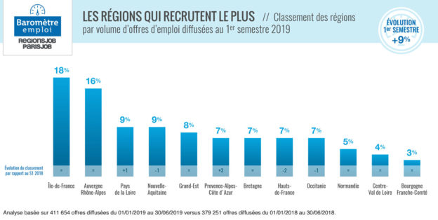 Les régions qui recrutent le plus