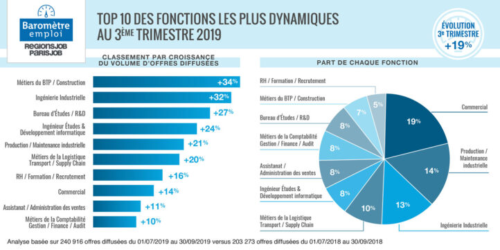 Baromètre emploi : le BTP de retour dans les fonctions les plus dynamiques