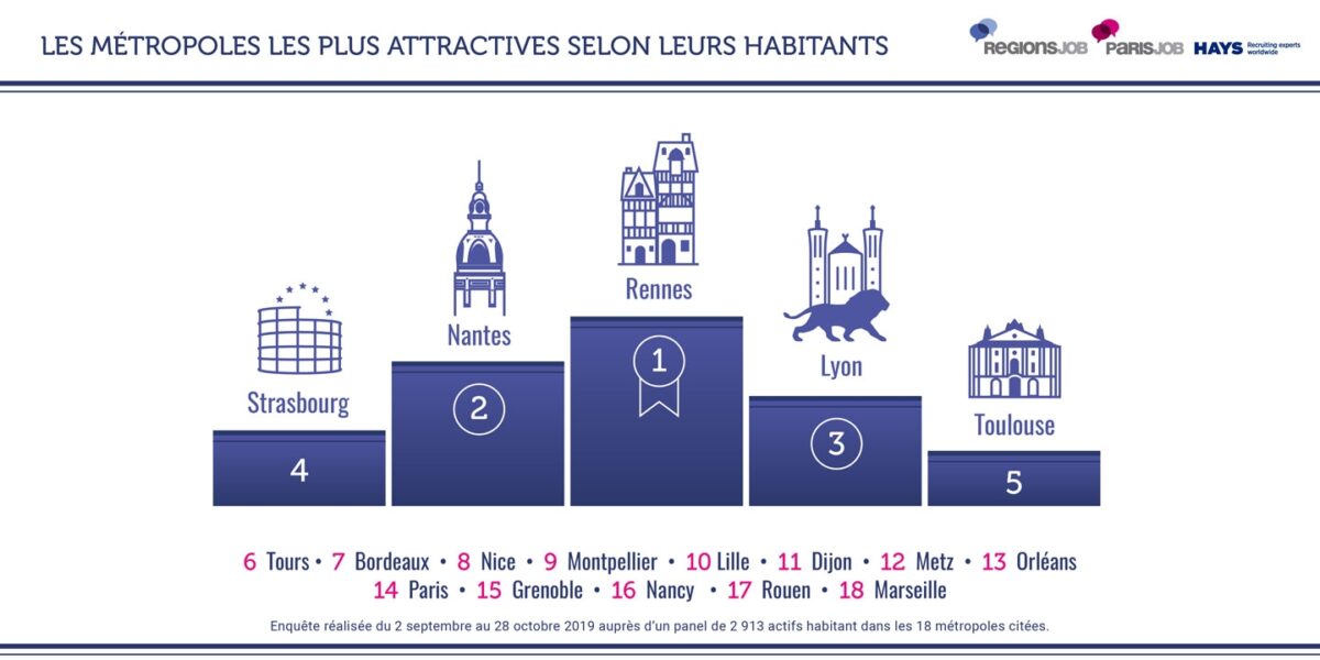 Rennes, Nantes et Lyon, métropoles les plus attractives pour 2020