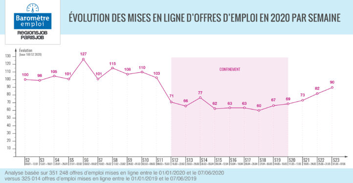 Baromètre du marché de l’emploi : la reprise se confirme !